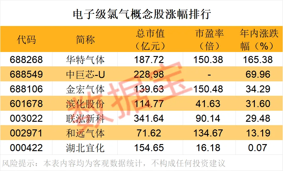 多种电子气体供应紧张 这些公司布局电子级氯气