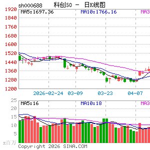 收评：创业板指跌超3% 科创50重挫4% 算力硬件产业链走低