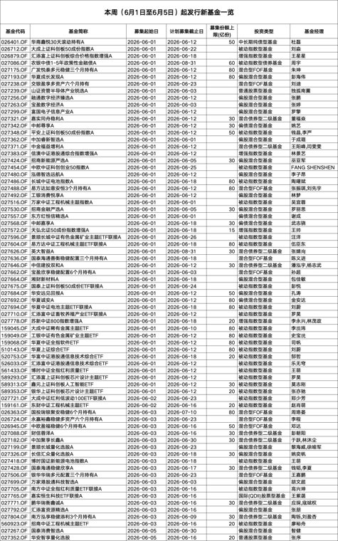 本周72只新基金启动募集，权益类基金仍占主导