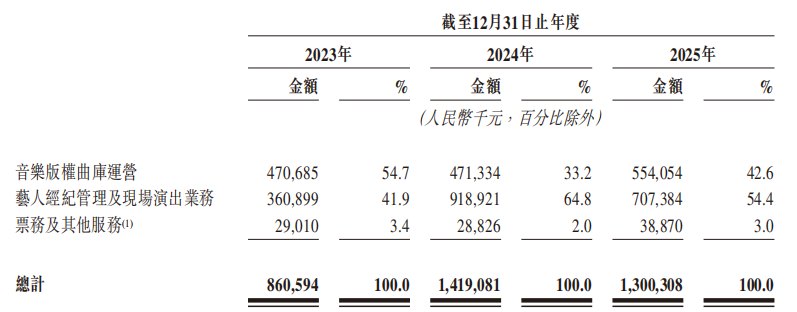 IPO观察|许嵩、徐佳莹等艺人背后的太合音乐赴港IPO：单一供应商采购额占比超三成，已连续三年资不抵债