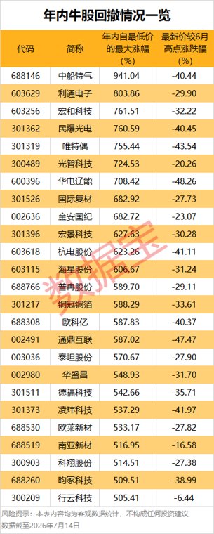 大幅回撤下 这些业绩暴增股估值将猛跌（附名单）