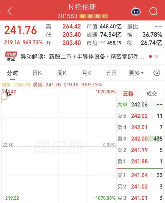 又一只首日10倍股出现！最新一批业绩暴增股名单出炉，6股增逾10倍